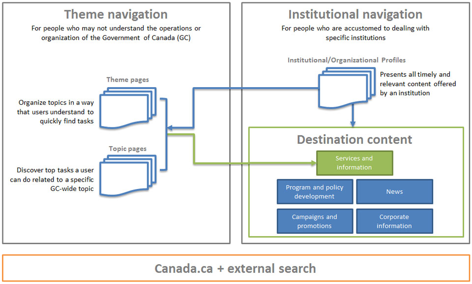 Diagram of user navigation conceptual overview. Text version below: