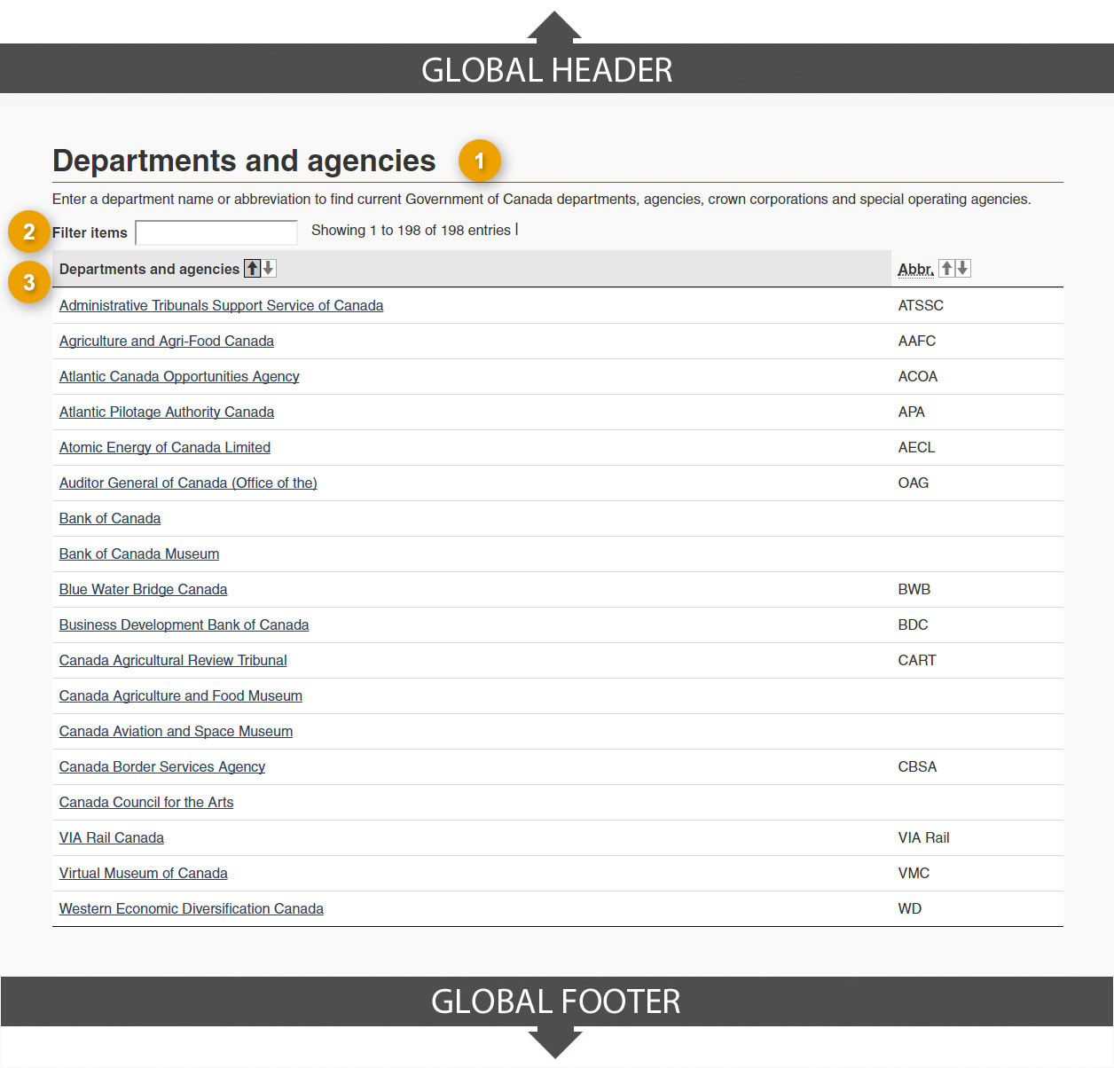 Template of departments and agencies page showing the institutions and organizations listed in a sortable WET data table with keyword filtering. Specifications detailed below.