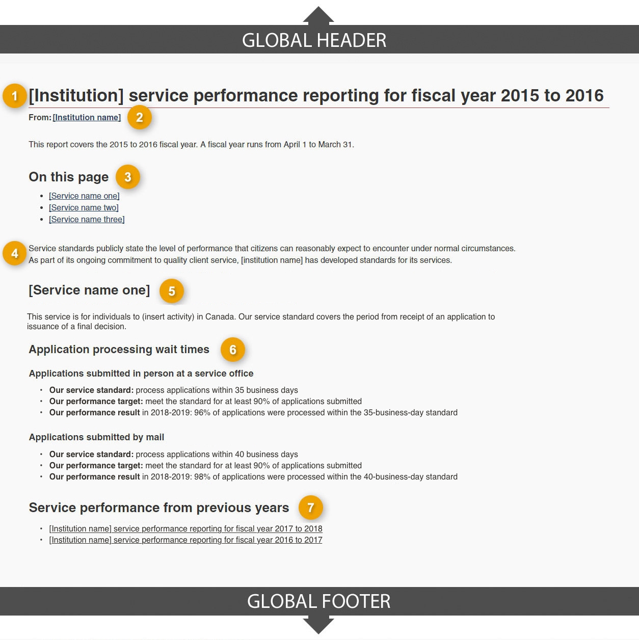 Template of institutional service performance reporting page showing sections that make up its structure. Read top to bottom and left to right. Specifications detailed below.