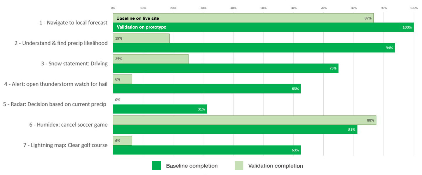 Image of chart showing baseline and final test results.