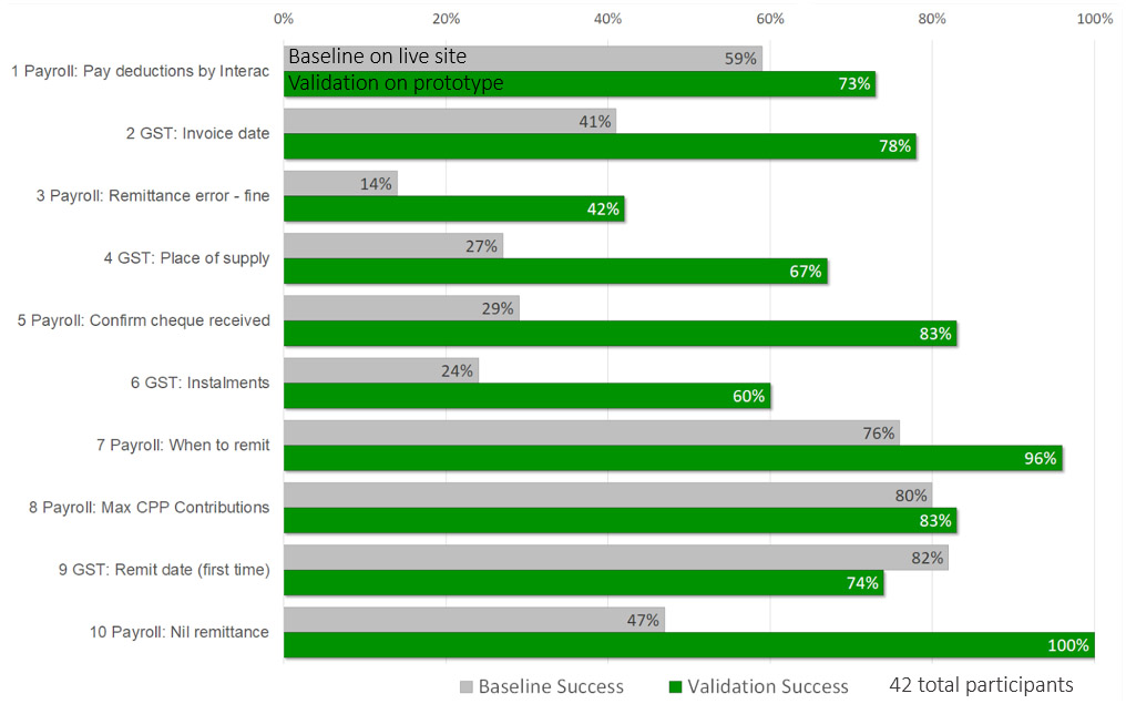 Bar graph comparing the task success rates on the live site (baseline) and the redesigned prototype (validation) for all 6 tasks. Data for each task is in the table below. The graph shows that participants had higher success rates for every task in the validation testing.