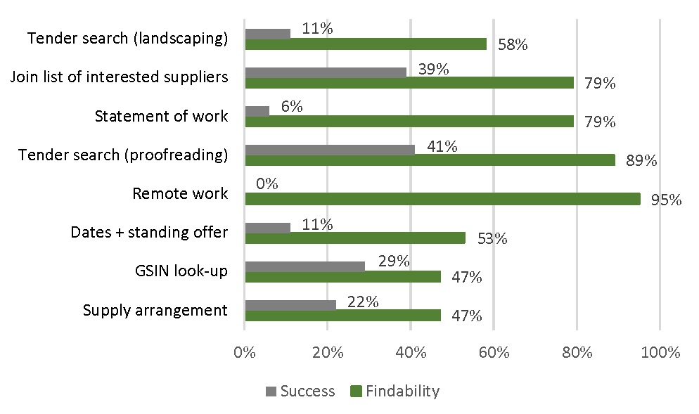 Comparing task completion success rates in baseline and validation testing.