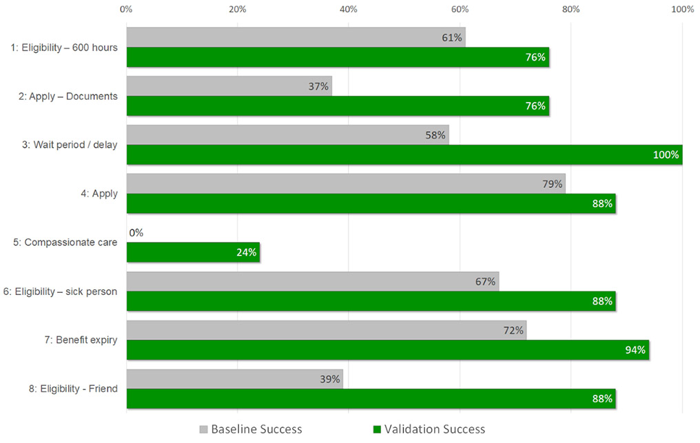 EI caregiving benefits optimization - task completion success rates (table)