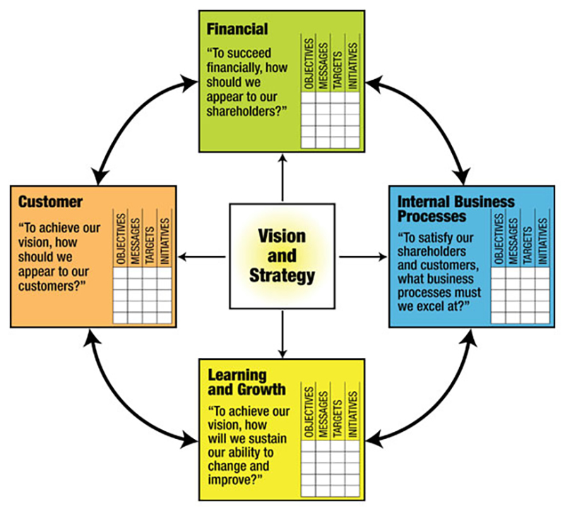 A balanced scorecard showing how business activities align with an organization's vision and strategy to monitor key performance indicators. Text version below. 