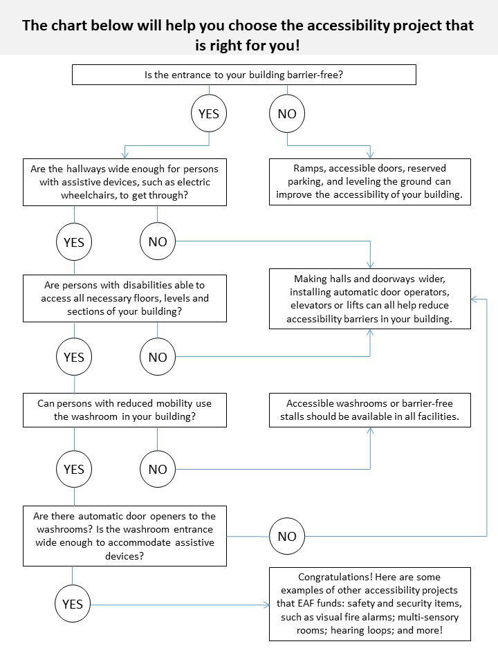 This chart helps you choose the accessibility project that is right for you: description follows