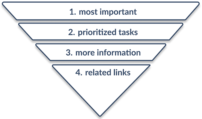 Upside-down pyramid showing how to start a web page with key information first.